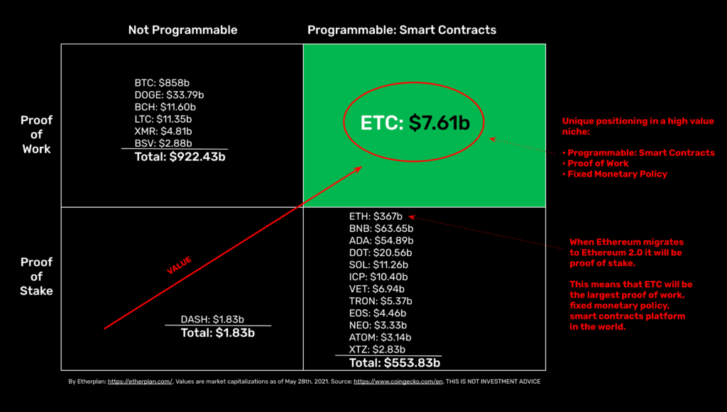 Ethereum Classic's positioning is unique.