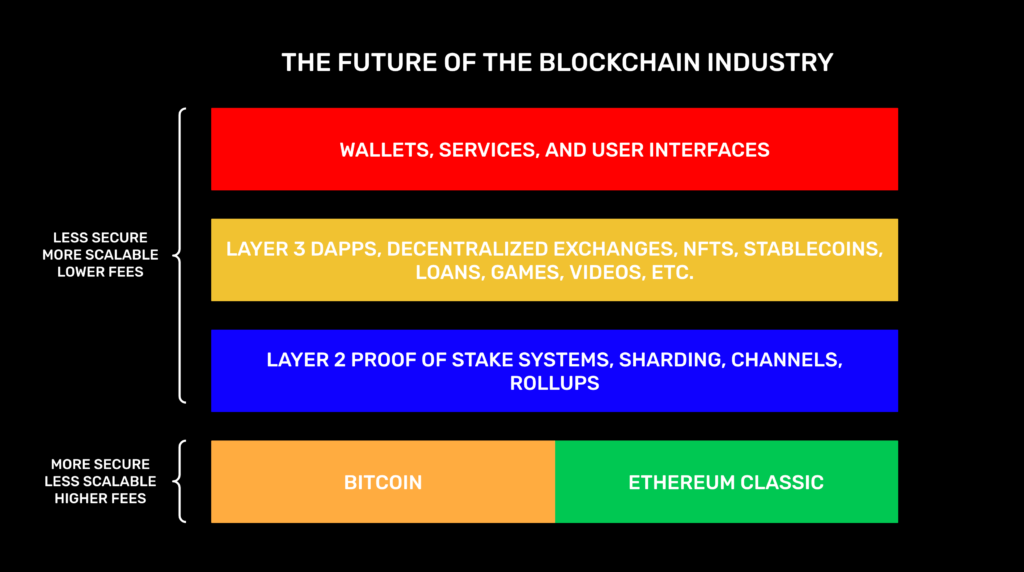 The future of the blockchain industry.
