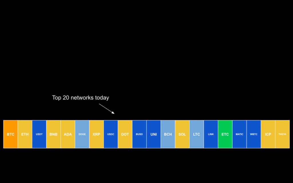 Evolution of the blockchain indutsry. How ETC will become the second largest proof of work blockchain in the world.