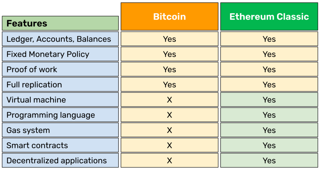 Ethereum Classic is Bitcoin but with smart contracts.