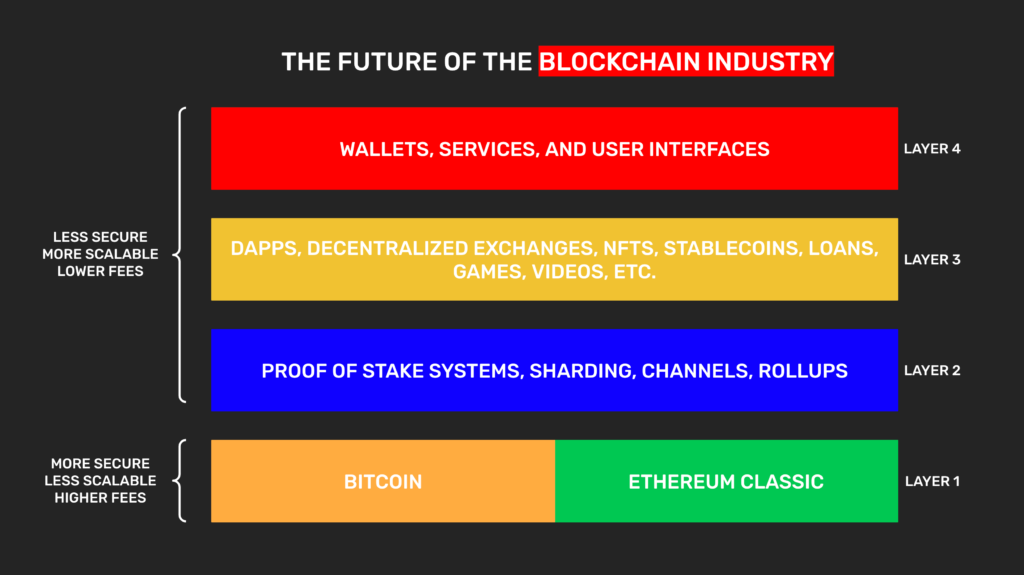The future of the blockchain industry.