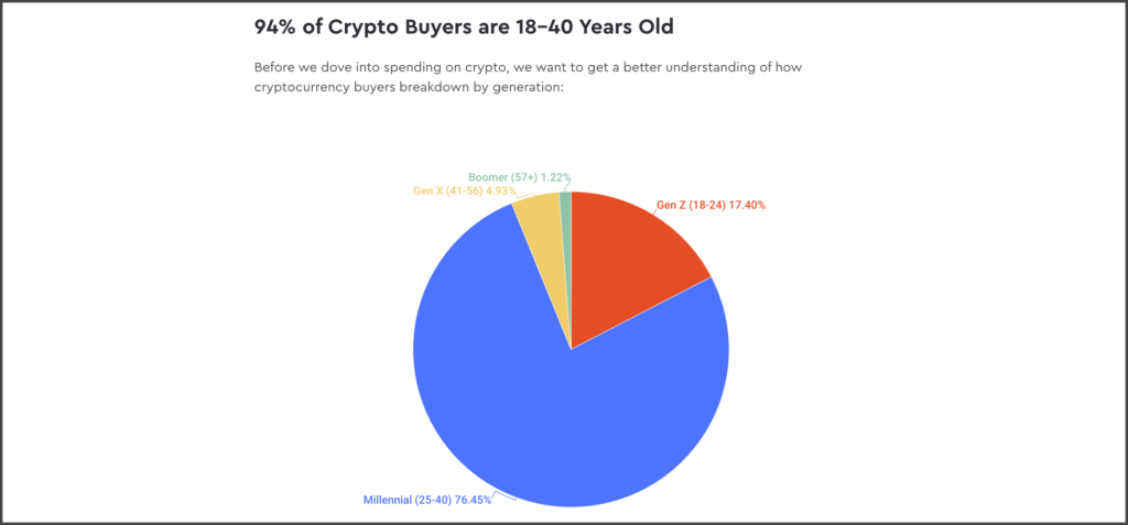 94% of Crypto Buyers are 18-40 Years Old.