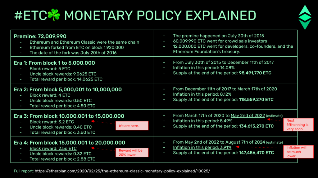 Ethereum Classic fifthening and monetary policy explained.