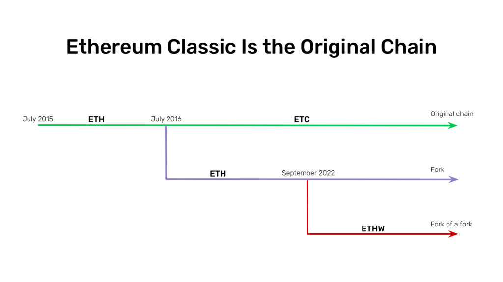 ETC is the original chain. ETH is a fork. And ETHW is a fork of a fork.